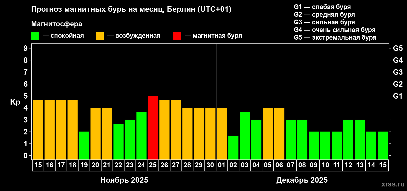 Прогноз максимального суточного геомагнитного индекса Kp на <b>1 месяц</b> (31 день) <b>с 15 ноября по 15 декабря 2025 г</b>