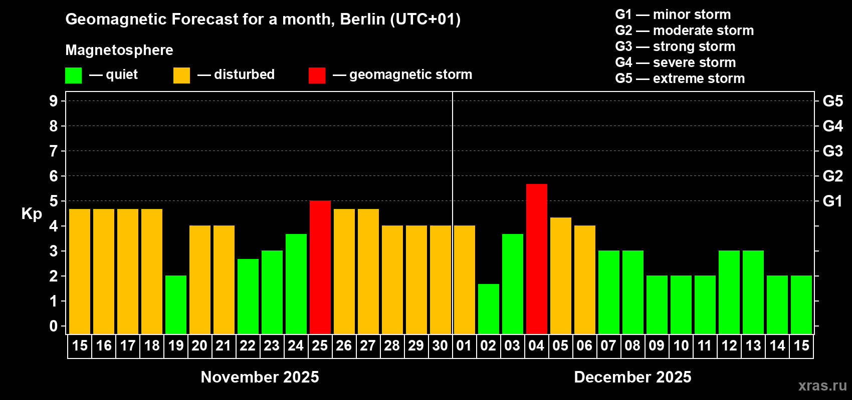 Forecast of the daily maximal value of geomagnetic index Kp for <b>1 month</b> (31 days) <b>from Nov 15, 2025 to Dec 15, 2025</b>