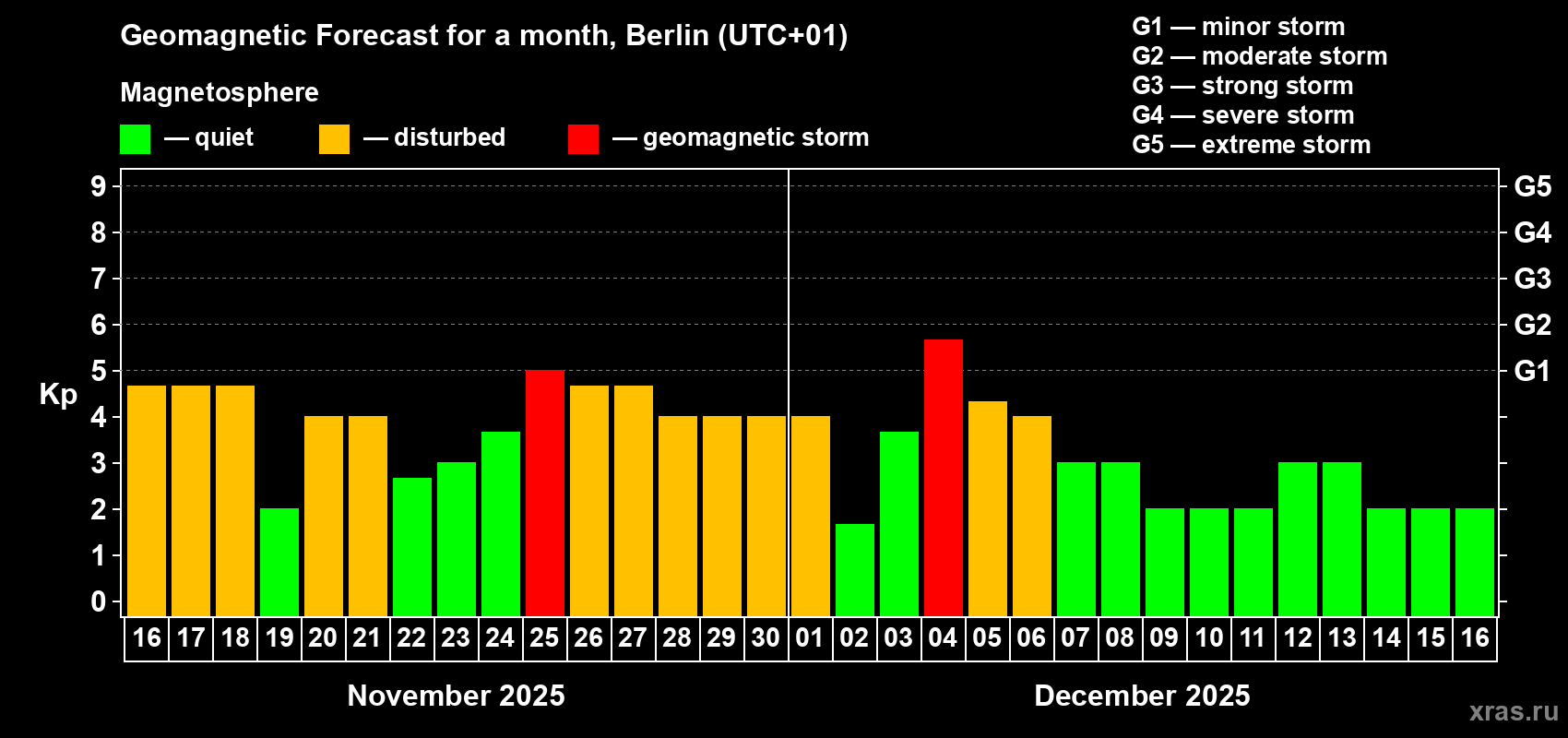 Forecast of the daily maximal value of geomagnetic index Kp for <b>1 month</b> (31 days) <b>from Nov 16, 2025 to Dec 16, 2025</b>