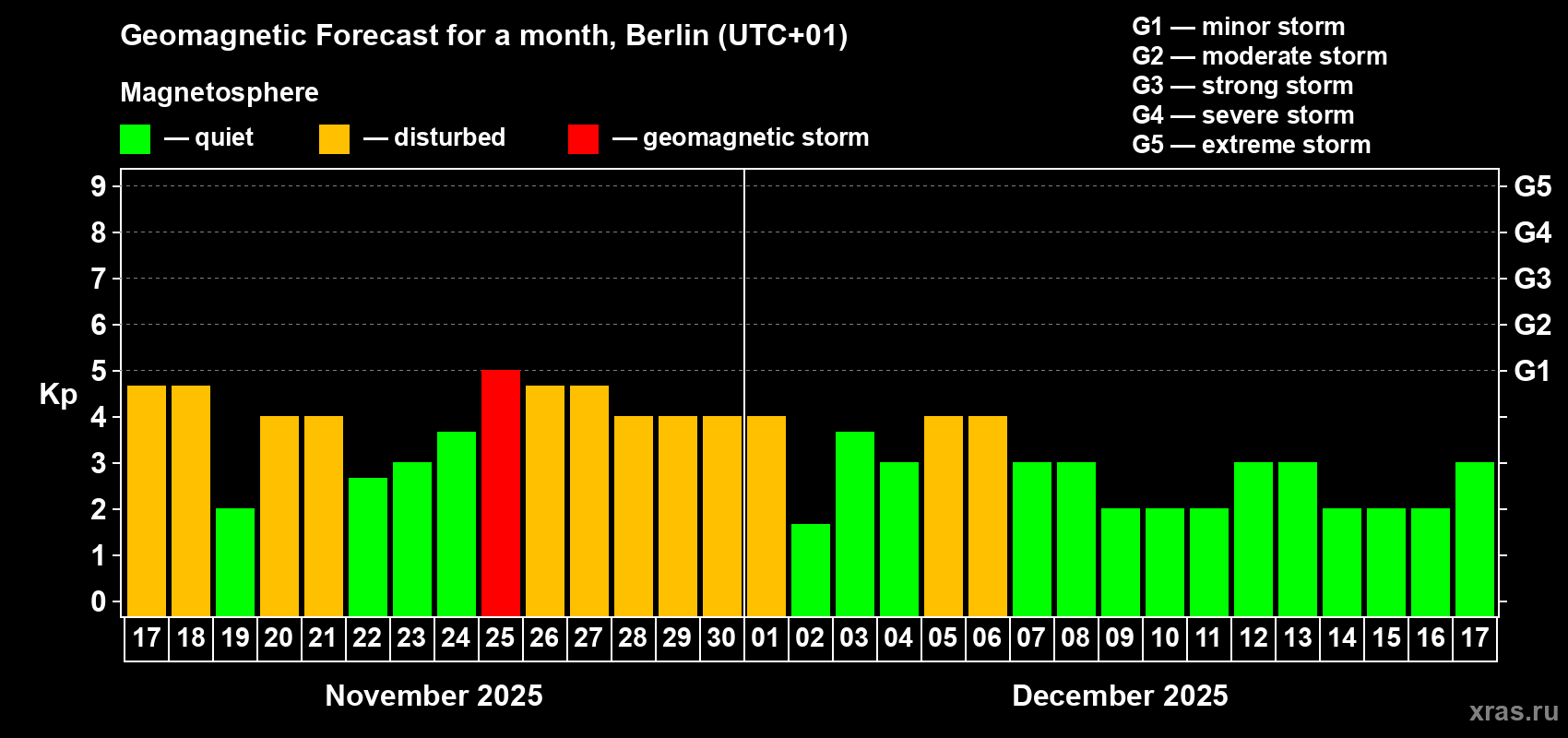 Forecast of the daily maximal value of geomagnetic index Kp for <b>1 month</b> (31 days) <b>from Nov 17, 2025 to Dec 17, 2025</b>