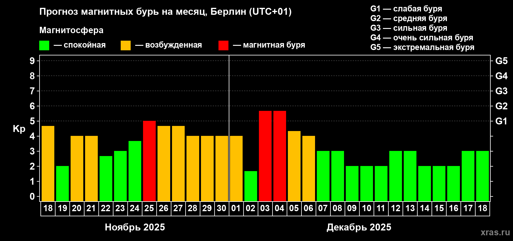 Прогноз максимального суточного геомагнитного индекса Kp на <b>1 месяц</b> (31 день) <b>с 18 ноября по 18 декабря 2025 г</b>