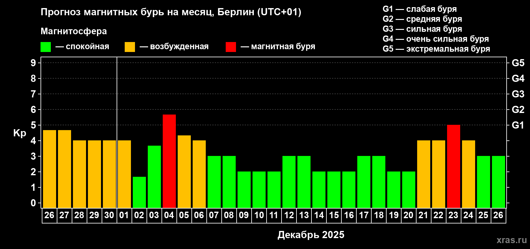 Прогноз максимального суточного геомагнитного индекса Kp на <b>1 месяц</b> (31 день) <b>с 26 ноября по 26 декабря 2025 г</b>