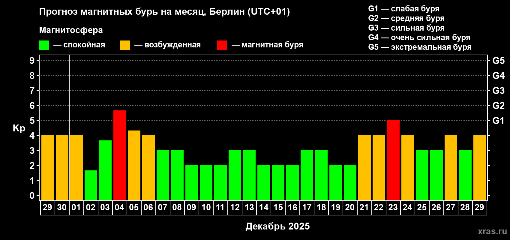 Прогноз максимального суточного геомагнитного индекса Kp на <b>1 месяц</b> (31 день) <b>с 29 ноября по 29 декабря 2025 г</b>
