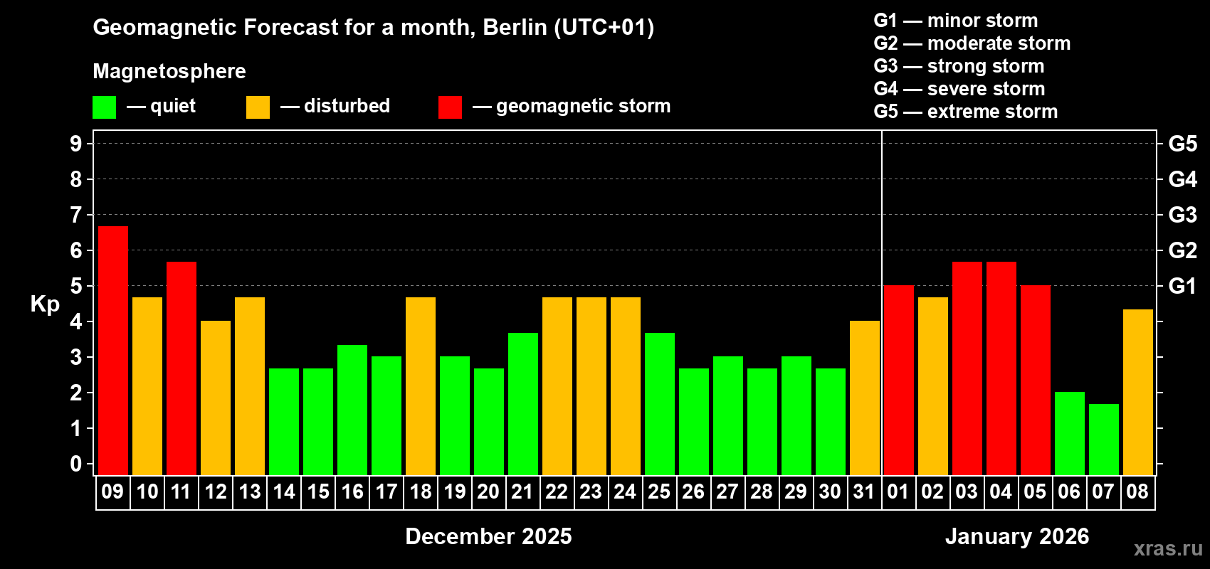 Forecast of the daily maximal value of geomagnetic index Kp for <b>1 month</b> (31 days) <b>from Dec 09, 2025 to Jan 08, 2026</b>