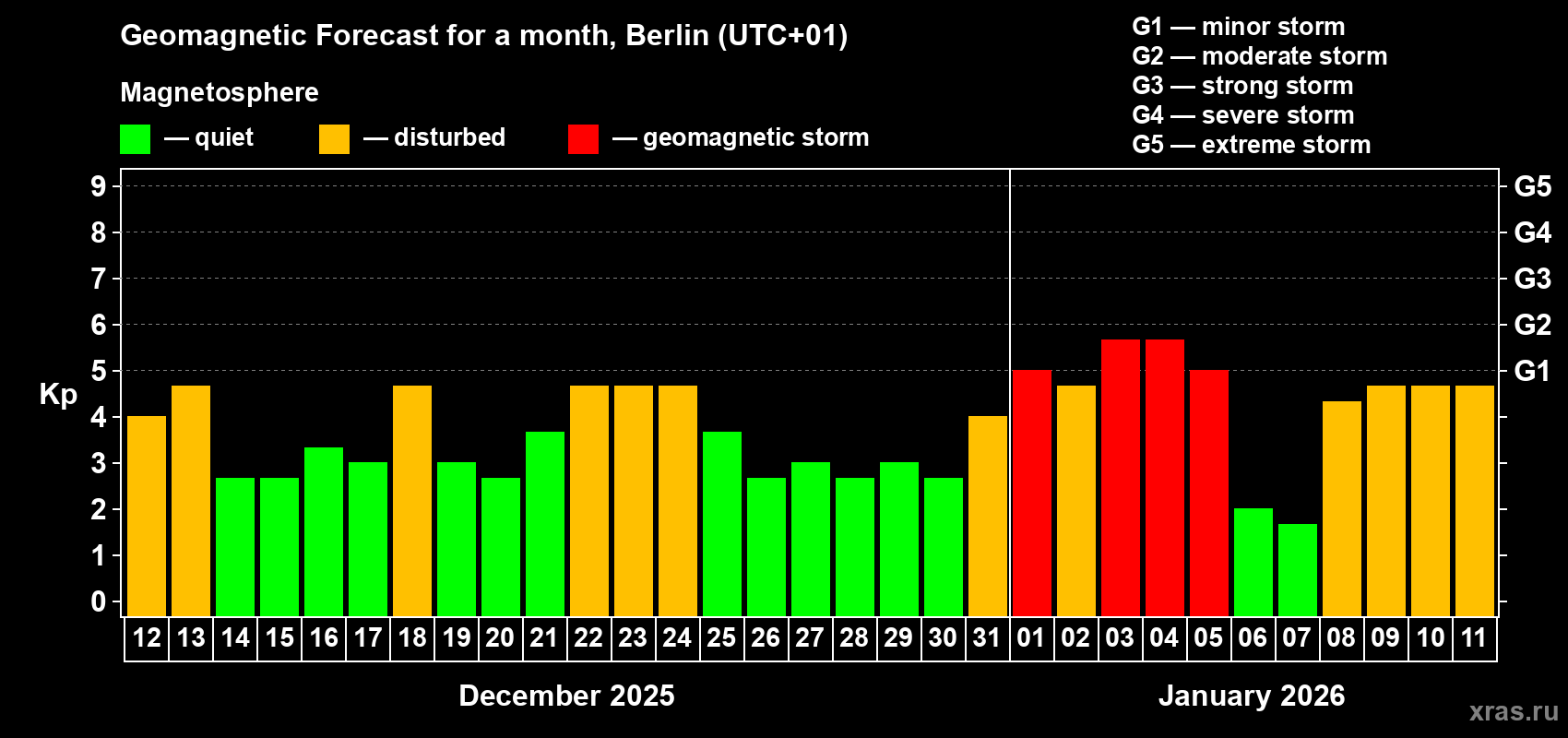 Forecast of the daily maximal value of geomagnetic index&nbsp;Kp for <b>1 month</b> (31 days) <b>from Dec 12, 2025 to Jan 11, 2026</b>