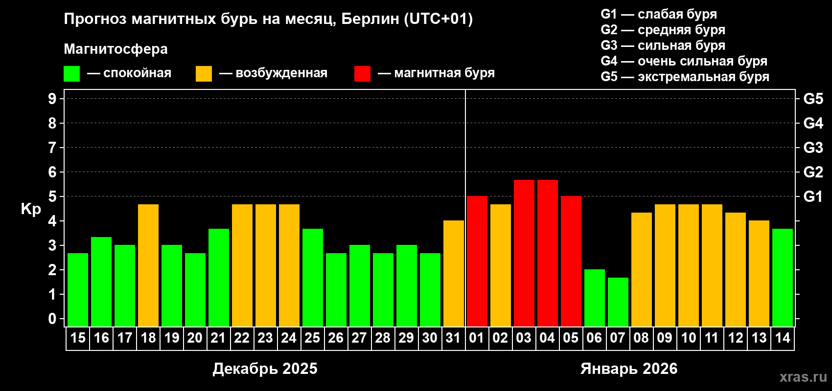 Прогноз максимального суточного геомагнитного индекса&nbsp;Kp на <b>1 месяц</b> (31 день) <b>с 15 декабря 2025 г по 14 января 2026 г</b>