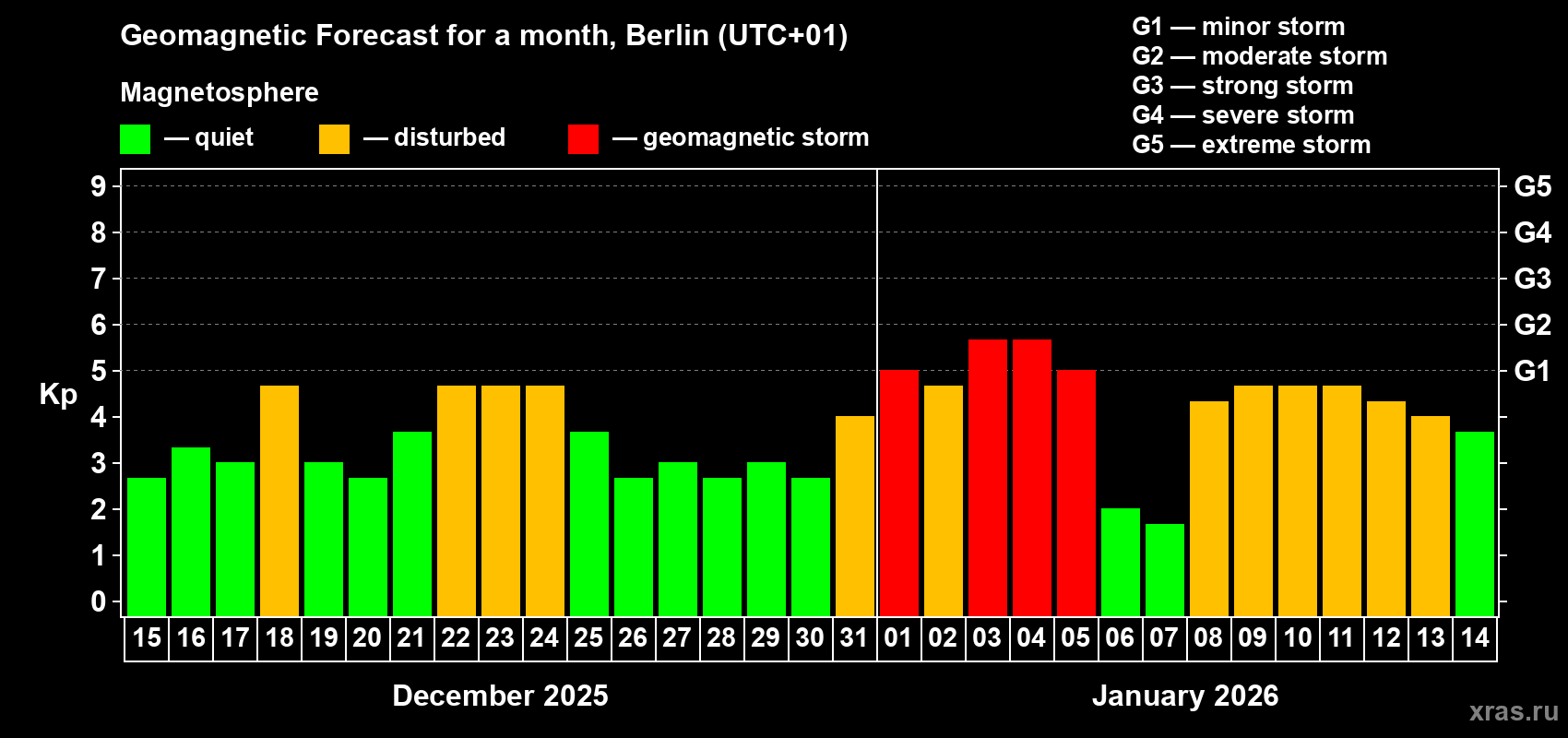 Forecast of the daily maximal value of geomagnetic index Kp for <b>1 month</b> (31 days) <b>from Dec 15, 2025 to Jan 14, 2026</b>