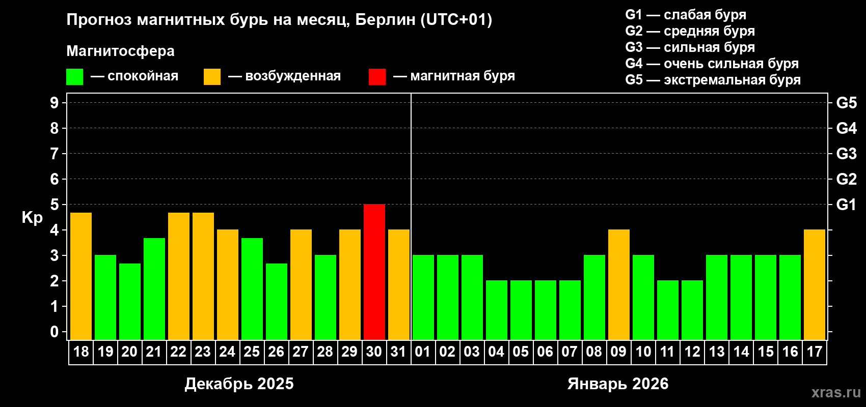 Прогноз максимального суточного геомагнитного индекса&nbsp;Kp на <b>1 месяц</b> (31 день) <b>с 18 декабря 2025 г по 17 января 2026 г</b>