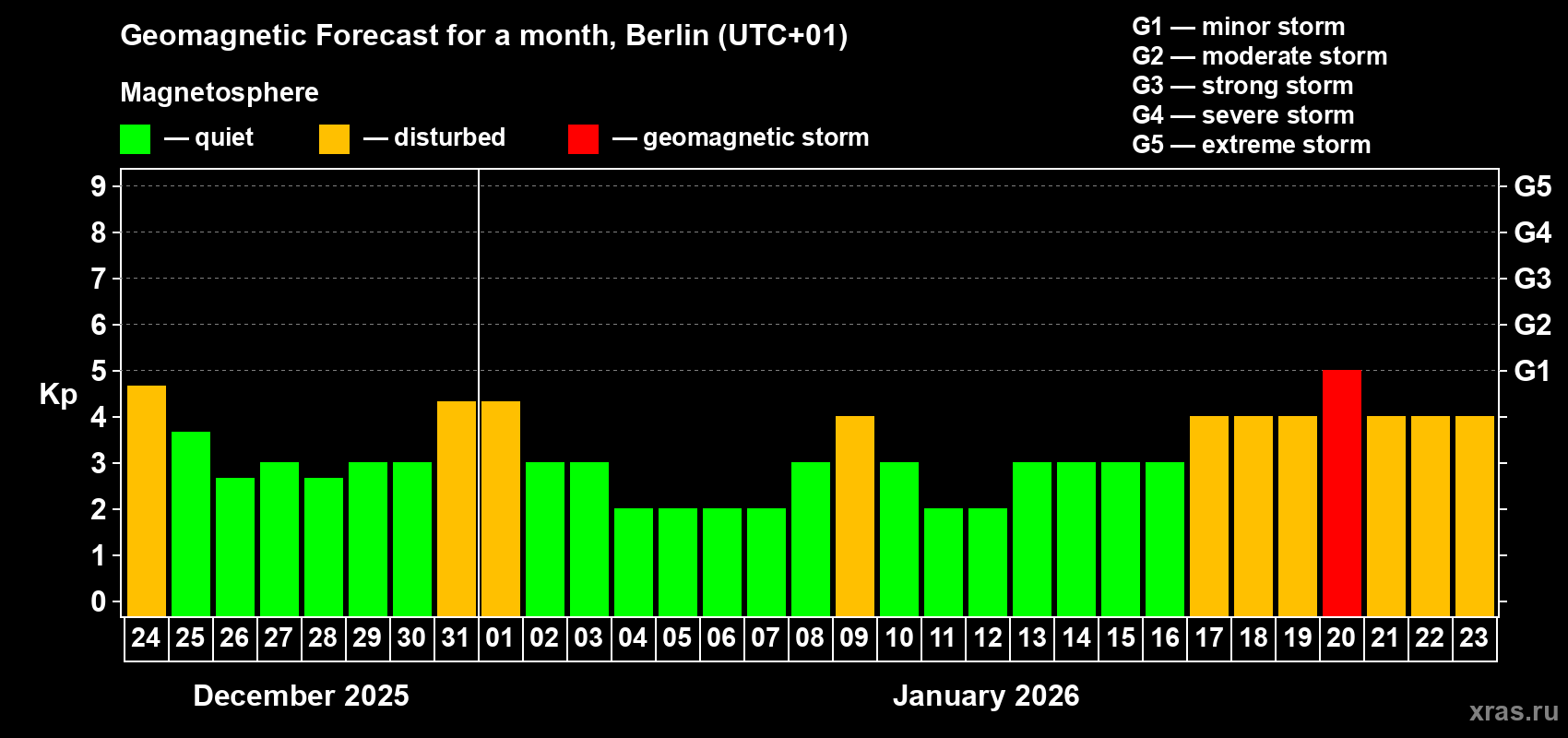 Forecast of the daily maximal value of geomagnetic index&nbsp;Kp for <b>1 month</b> (31 days) <b>from Dec 24, 2025 to Jan 23, 2026</b>