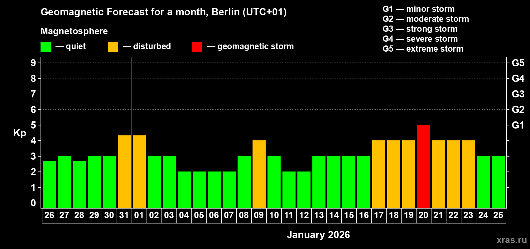 Forecast of the daily maximal value of geomagnetic index&nbsp;Kp for <b>1 month</b> (31 days) <b>from Dec 26, 2025 to Jan 25, 2026</b>