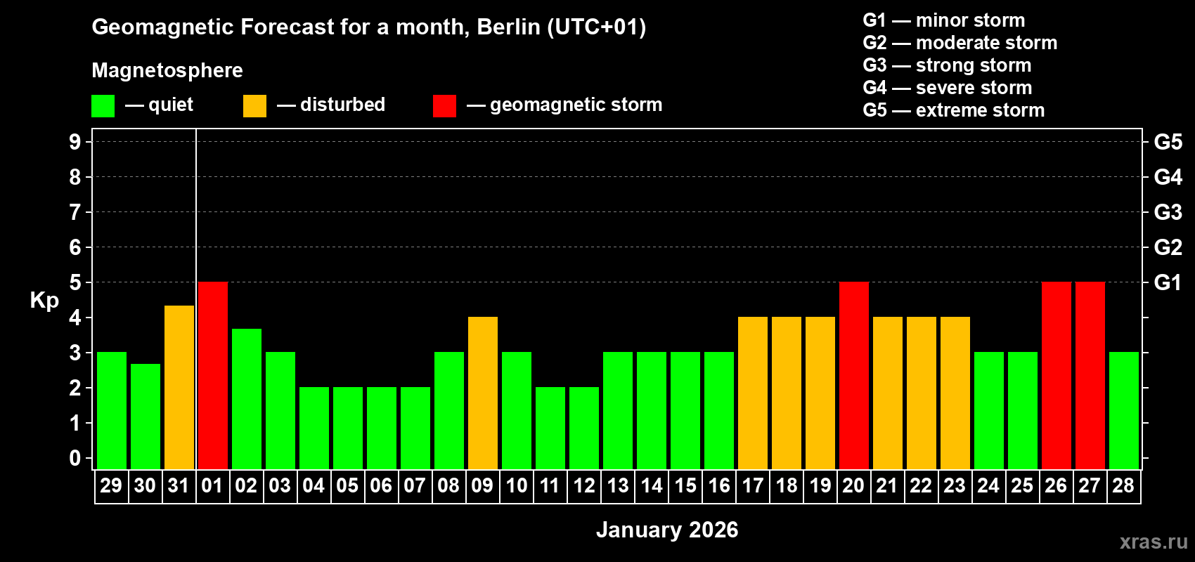 Forecast of the daily maximal value of geomagnetic index&nbsp;Kp for <b>1 month</b> (31 days) <b>from Dec 29, 2025 to Jan 28, 2026</b>