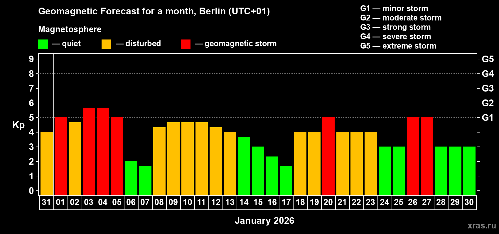 Forecast of the daily maximal value of geomagnetic index Kp for <b>1 month</b> (31 days) <b>from Dec 31, 2025 to Jan 30, 2026</b>