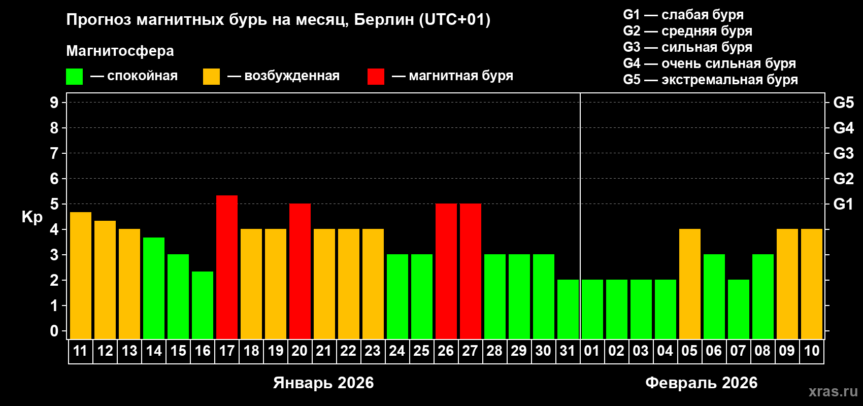 Прогноз максимального суточного геомагнитного индекса&nbsp;Kp на <b>1 месяц</b> (31 день) <b>с 11 января по 10 февраля 2026 г</b>