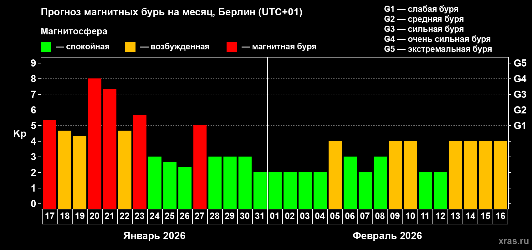 Прогноз максимального суточного геомагнитного индекса Kp на <b>1 месяц</b> (31 день) <b>с 17 января по 16 февраля 2026 г</b>