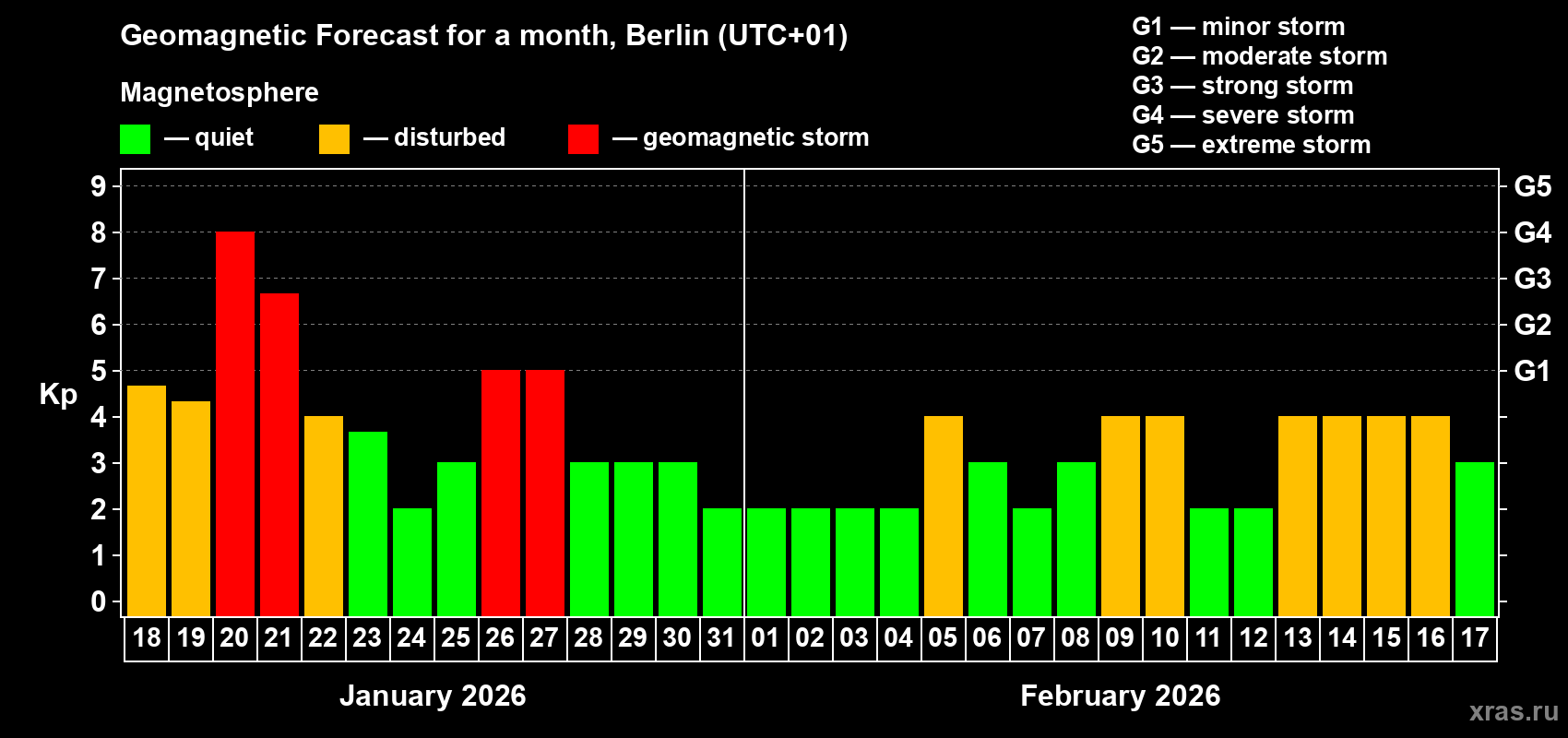 Forecast of the daily maximal value of geomagnetic index&nbsp;Kp for <b>1 month</b> (31 days) <b>from Jan 18, 2026 to Feb 17, 2026</b>
