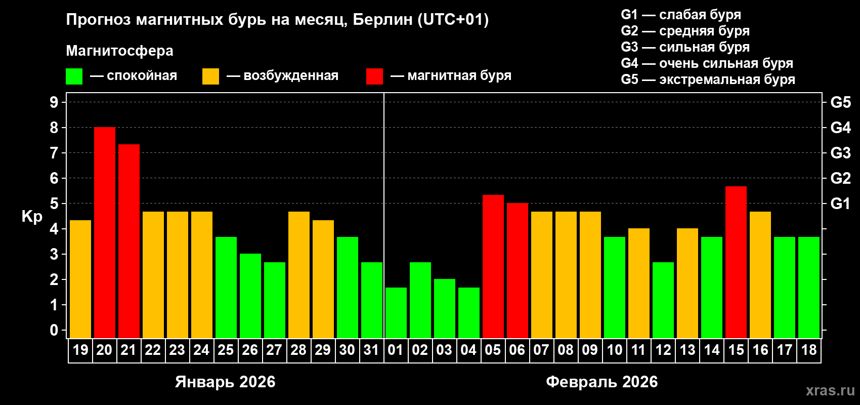 Прогноз максимального суточного геомагнитного индекса&nbsp;Kp на <b>1 месяц</b> (31 день) <b>с 19 января по 18 февраля 2026 г</b>