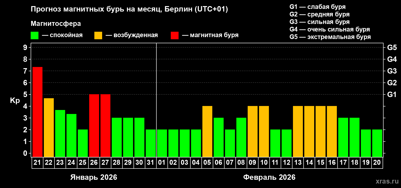 Прогноз максимального суточного геомагнитного индекса Kp на <b>1 месяц</b> (31 день) <b>с 21 января по 20 февраля 2026 г</b>