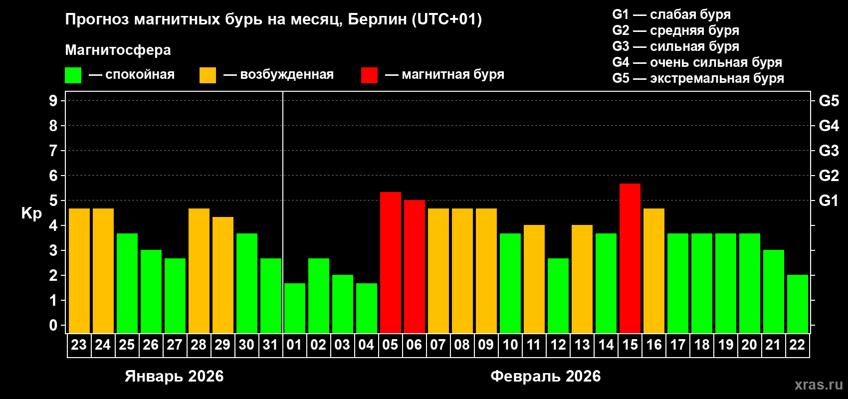 Прогноз максимального суточного геомагнитного индекса&nbsp;Kp на <b>1 месяц</b> (31 день) <b>с 23 января по 22 февраля 2026 г</b>