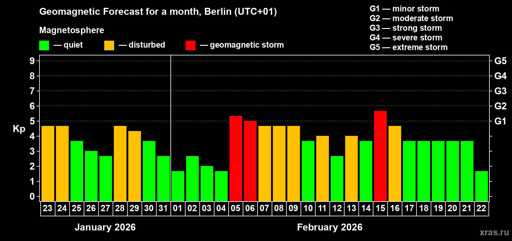 Forecast of the daily maximal value of geomagnetic index&nbsp;Kp for <b>1 month</b> (31 days) <b>from Jan 23, 2026 to Feb 22, 2026</b>