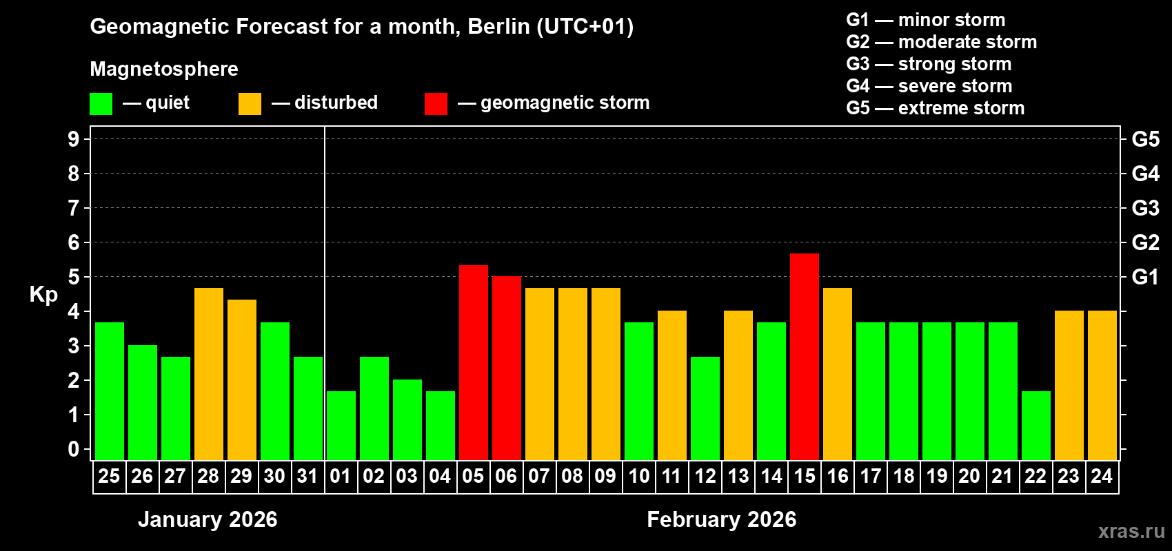 Forecast of the daily maximal value of geomagnetic index&nbsp;Kp for <b>1 month</b> (31 days) <b>from Jan 25, 2026 to Feb 24, 2026</b>