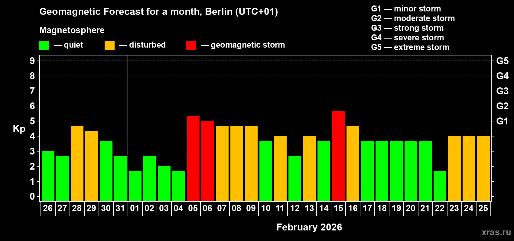 Forecast of the daily maximal value of geomagnetic index&nbsp;Kp for <b>1 month</b> (31 days) <b>from Jan 26, 2026 to Feb 25, 2026</b>