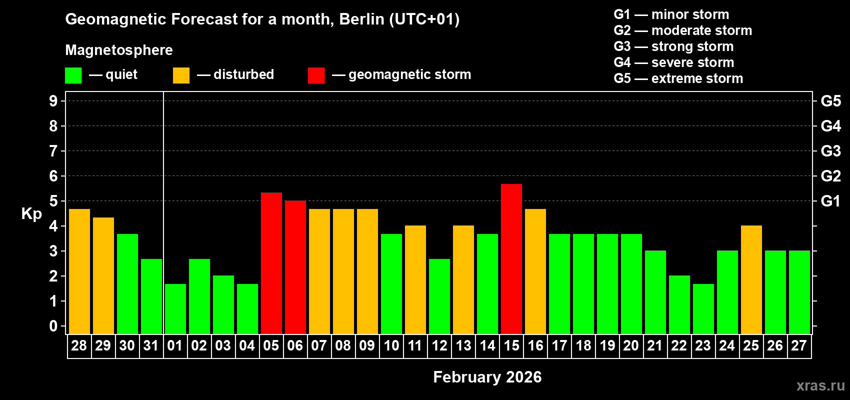 Forecast of the daily maximal value of geomagnetic index Kp for <b>1 month</b> (31 days) <b>from Jan 28, 2026 to Feb 27, 2026</b>