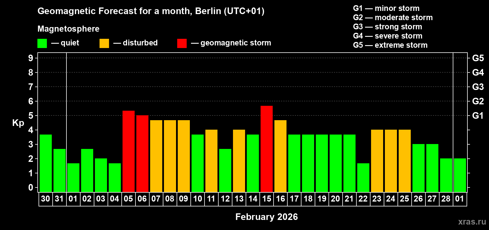 Forecast of the daily maximal value of geomagnetic index&nbsp;Kp for <b>1 month</b> (31 days) <b>from Jan 30, 2026 to Mar 01, 2026</b>