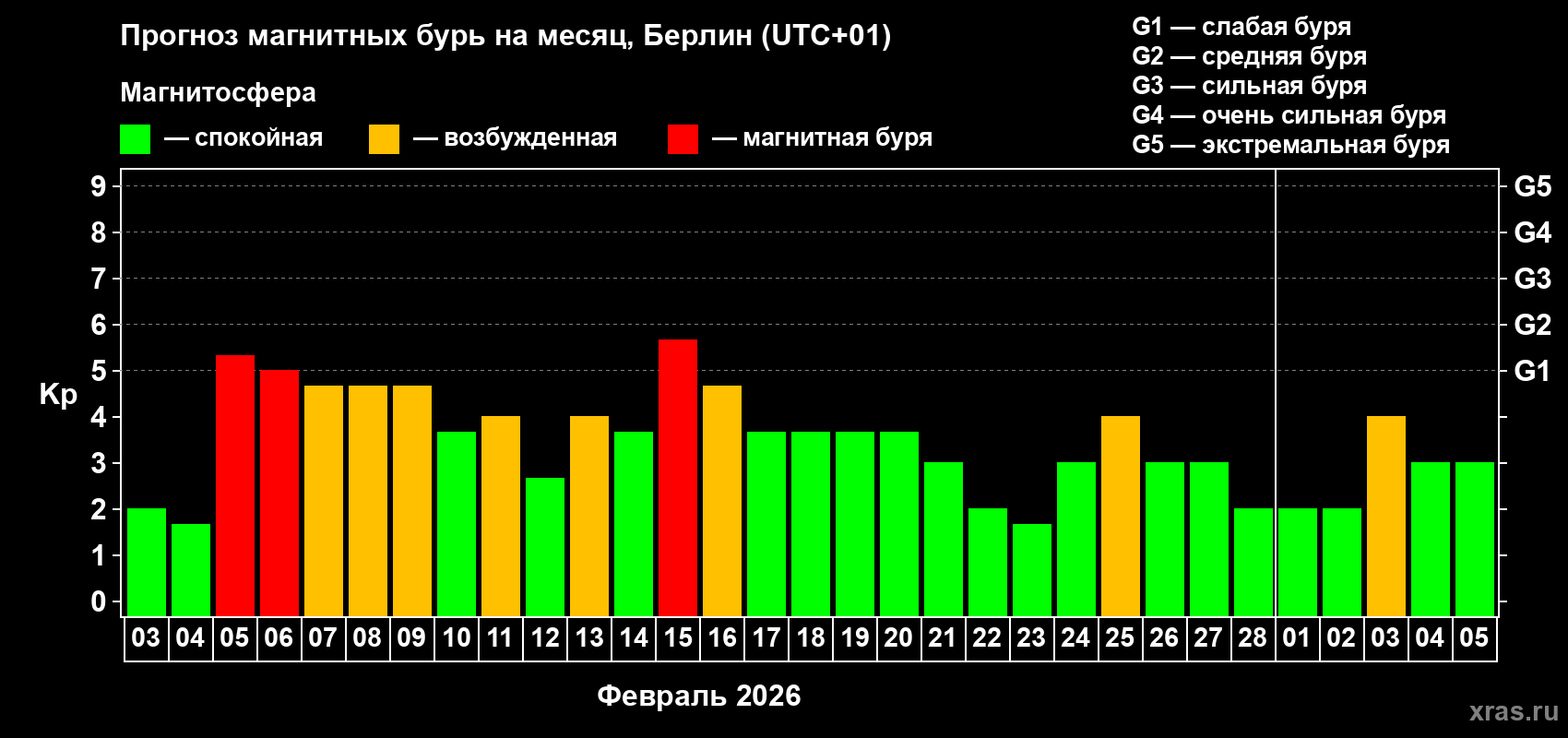 Прогноз максимального суточного геомагнитного индекса&nbsp;Kp на <b>1 месяц</b> (31 день) <b>с 03 февраля по 05 марта 2026 г</b>