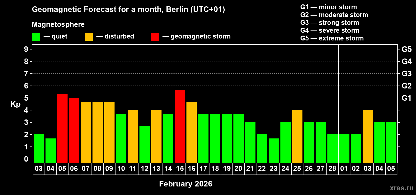 Forecast of the daily maximal value of geomagnetic index&nbsp;Kp for <b>1 month</b> (31 days) <b>from Feb 03, 2026 to Mar 05, 2026</b>