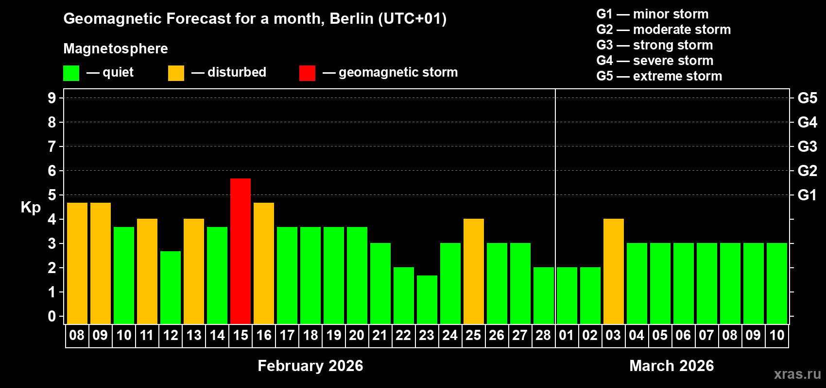 Forecast of the daily maximal value of geomagnetic index&nbsp;Kp for <b>1 month</b> (31 days) <b>from Feb 08, 2026 to Mar 10, 2026</b>