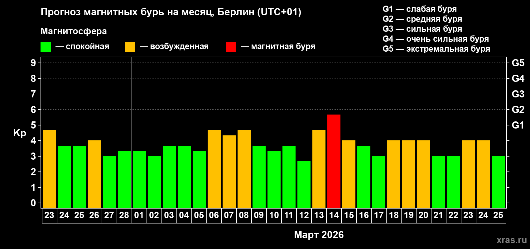 Прогноз максимального суточного геомагнитного индекса&nbsp;Kp на <b>1 месяц</b> (31 день) <b>с 23 февраля по 25 марта 2026 г</b>