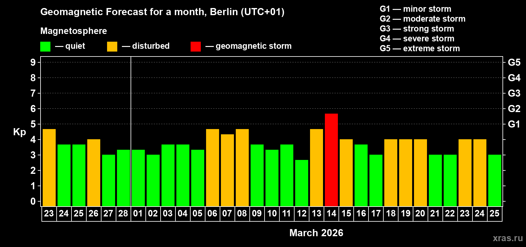 Forecast of the daily maximal value of geomagnetic index&nbsp;Kp for <b>1 month</b> (31 days) <b>from Feb 23, 2026 to Mar 25, 2026</b>