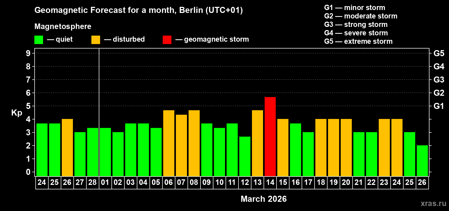 Forecast of the daily maximal value of geomagnetic index&nbsp;Kp for <b>1 month</b> (31 days) <b>from Feb 24, 2026 to Mar 26, 2026</b>