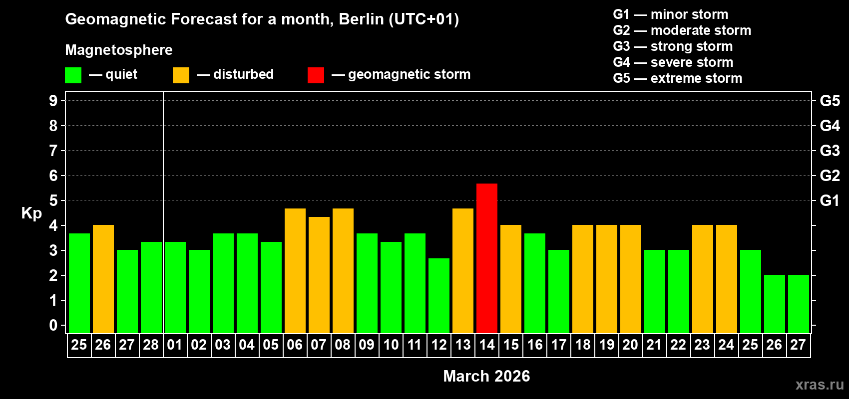 Forecast of the daily maximal value of geomagnetic index&nbsp;Kp for <b>1 month</b> (31 days) <b>from Feb 25, 2026 to Mar 27, 2026</b>