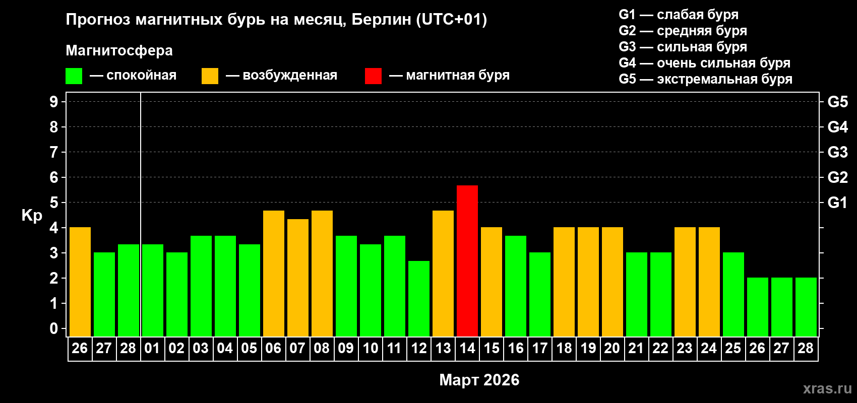 Прогноз максимального суточного геомагнитного индекса&nbsp;Kp на <b>1 месяц</b> (31 день) <b>с 26 февраля по 28 марта 2026 г</b>