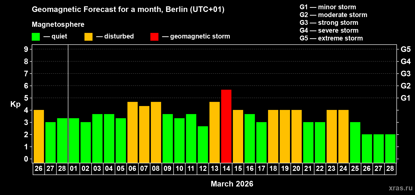 Forecast of the daily maximal value of geomagnetic index&nbsp;Kp for <b>1 month</b> (31 days) <b>from Feb 26, 2026 to Mar 28, 2026</b>