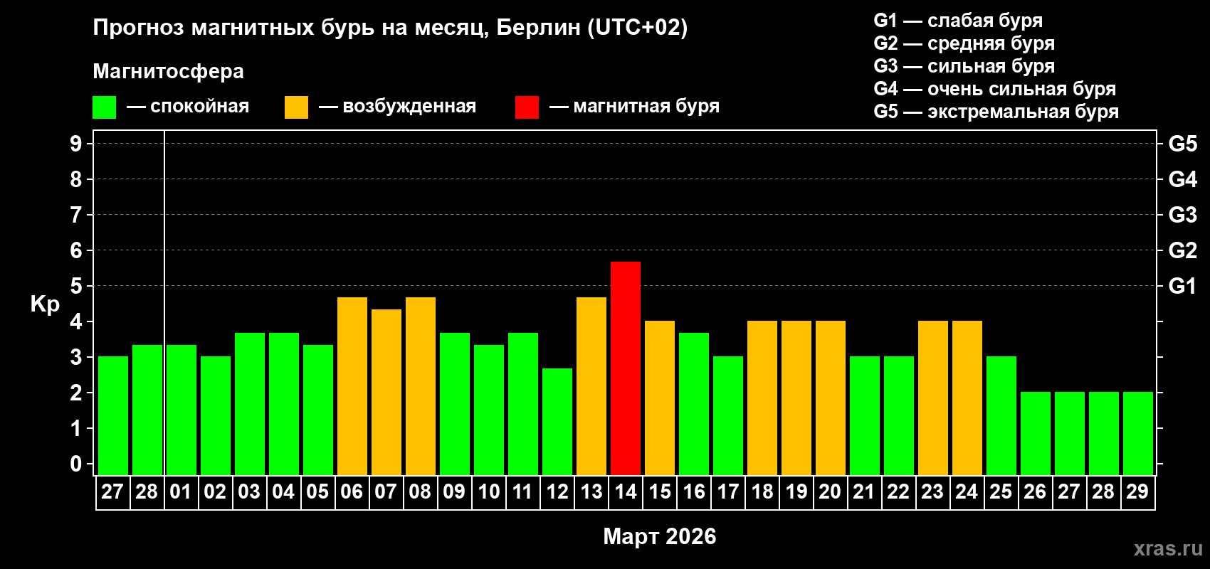 Прогноз максимального суточного геомагнитного индекса&nbsp;Kp на <b>1 месяц</b> (31 день) <b>с 27 февраля по 29 марта 2026 г</b>
