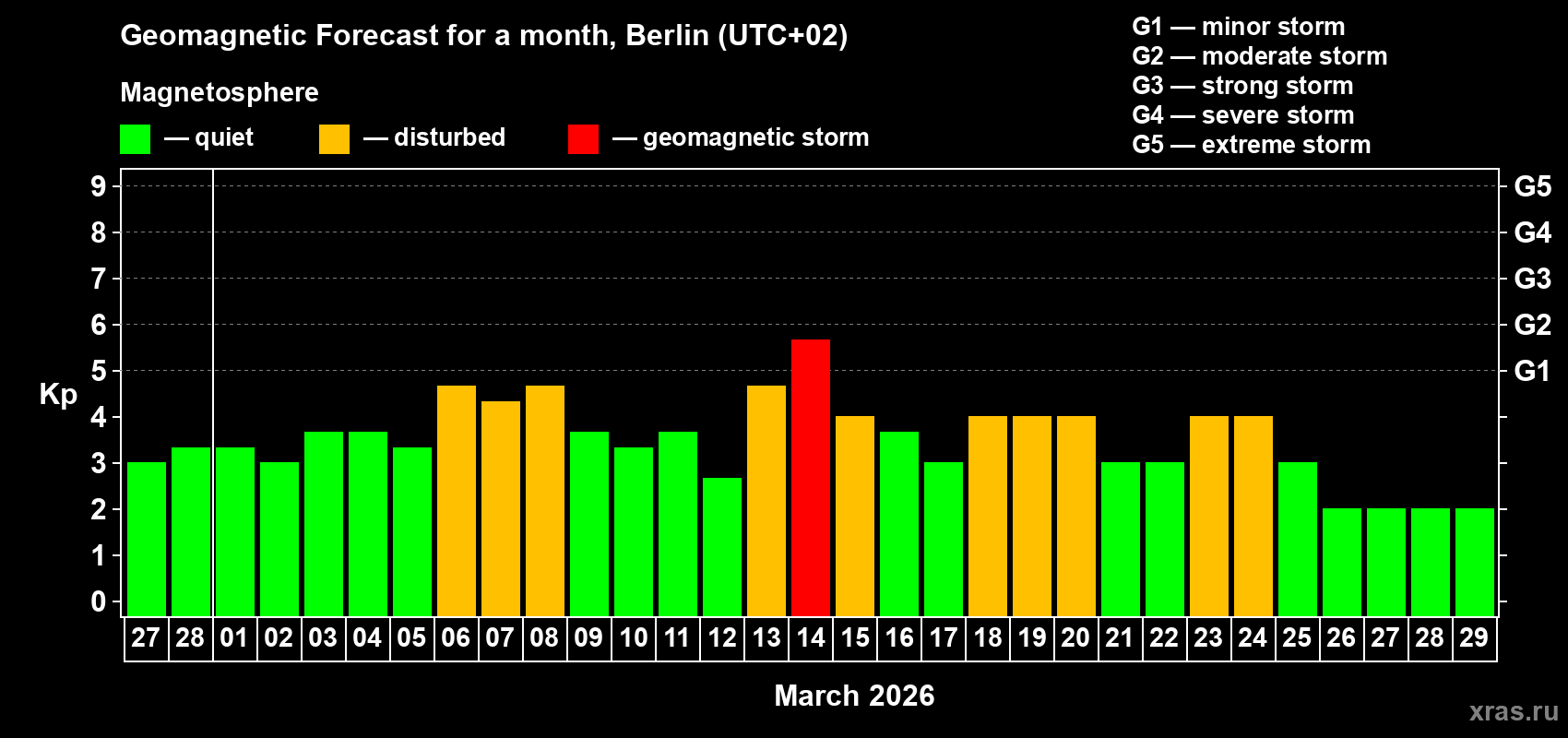 Forecast of the daily maximal value of geomagnetic index&nbsp;Kp for <b>1 month</b> (31 days) <b>from Feb 27, 2026 to Mar 29, 2026</b>