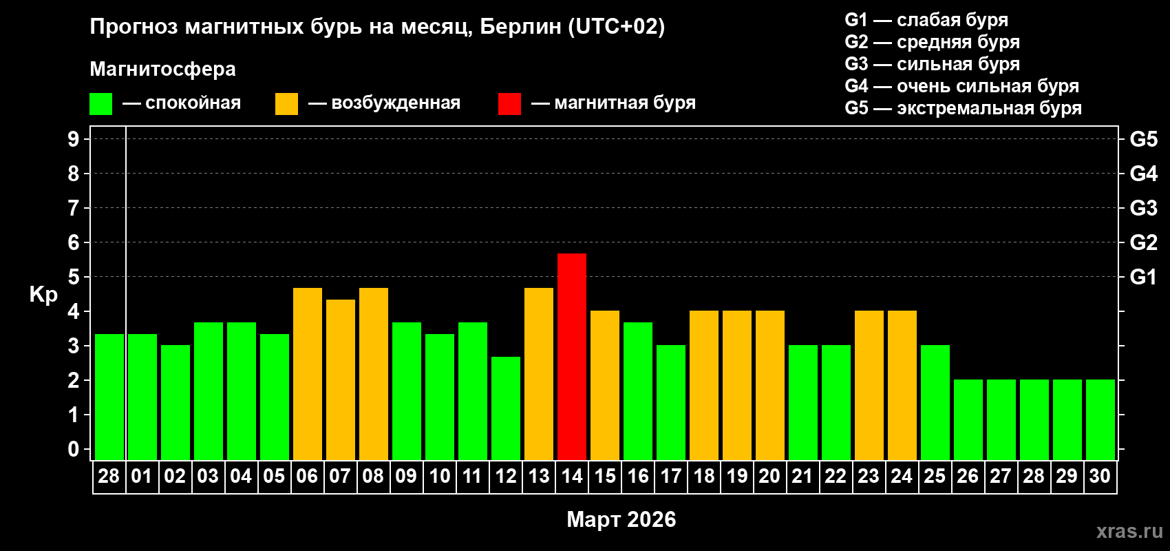 Прогноз максимального суточного геомагнитного индекса&nbsp;Kp на <b>1 месяц</b> (31 день) <b>с 28 февраля по 30 марта 2026 г</b>