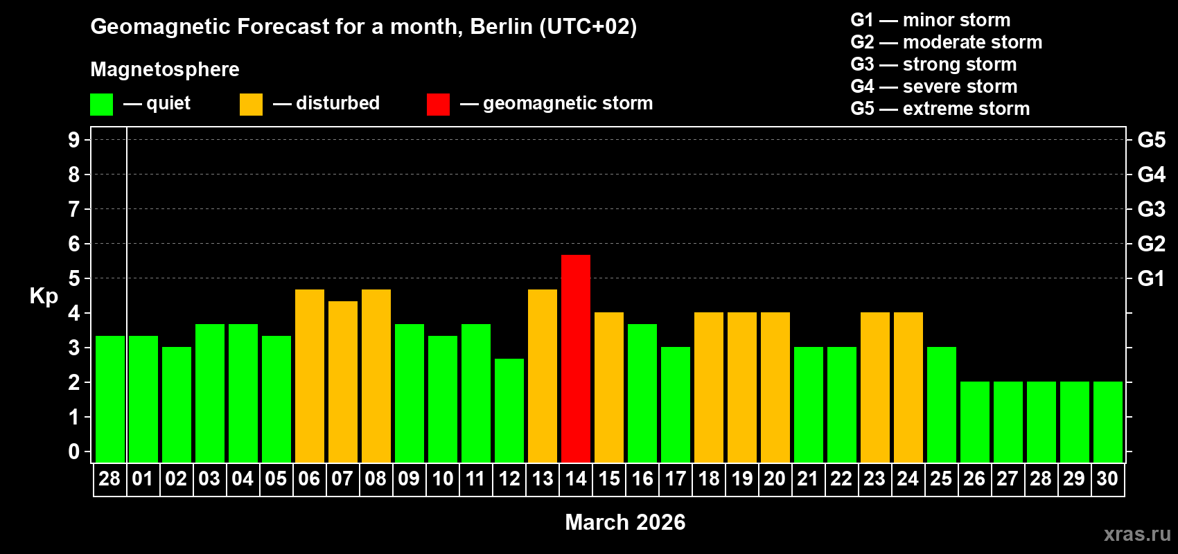 Forecast of the daily maximal value of geomagnetic index&nbsp;Kp for <b>1 month</b> (31 days) <b>from Feb 28, 2026 to Mar 30, 2026</b>