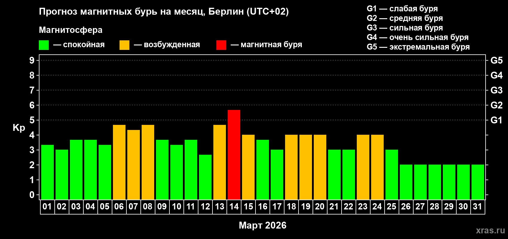 Прогноз максимального суточного геомагнитного индекса&nbsp;Kp на <b>1 месяц</b> (31 день) <b>с 01 марта по 31 марта 2026 г</b>