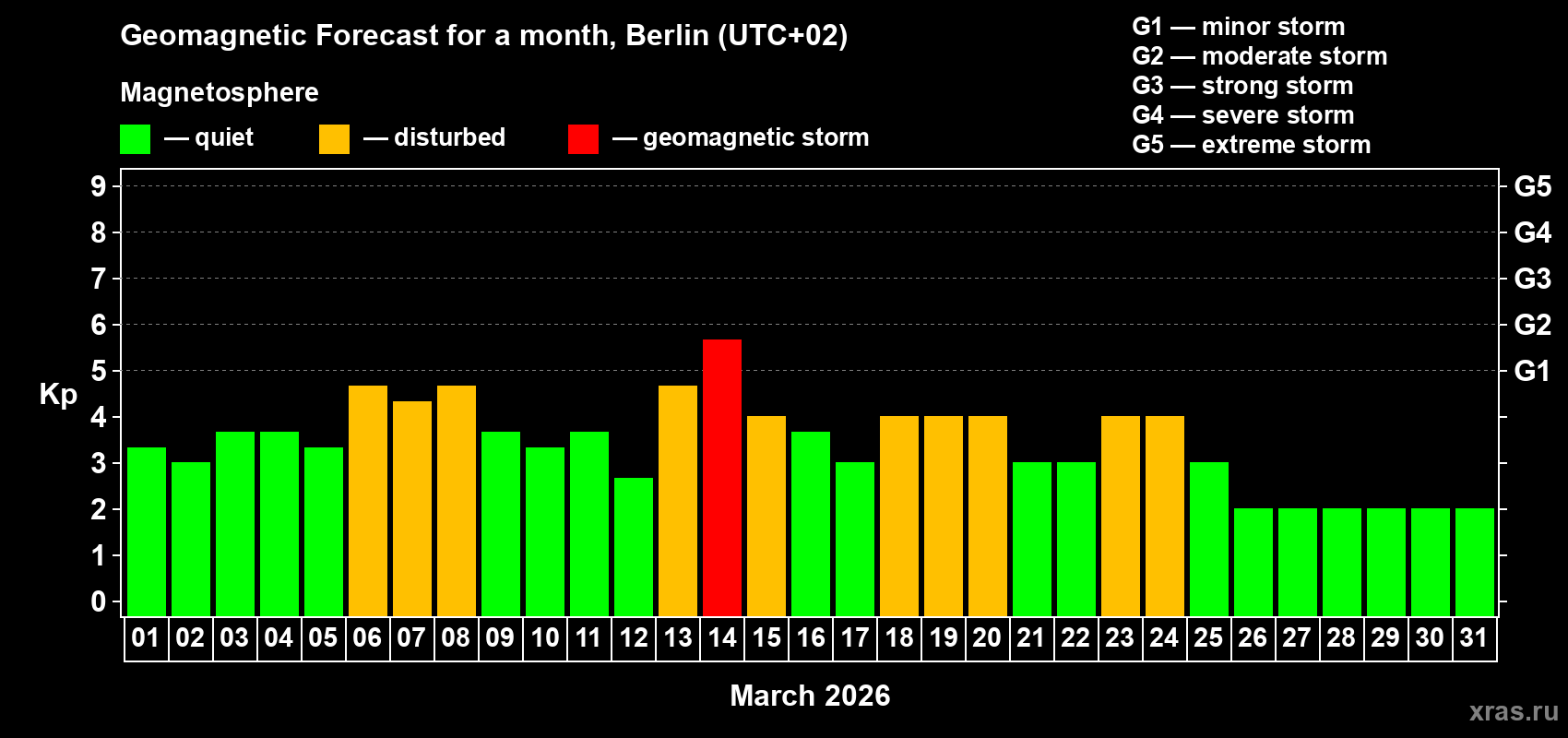 Forecast of the daily maximal value of geomagnetic index&nbsp;Kp for <b>1 month</b> (31 days) <b>from Mar 01, 2026 to Mar 31, 2026</b>