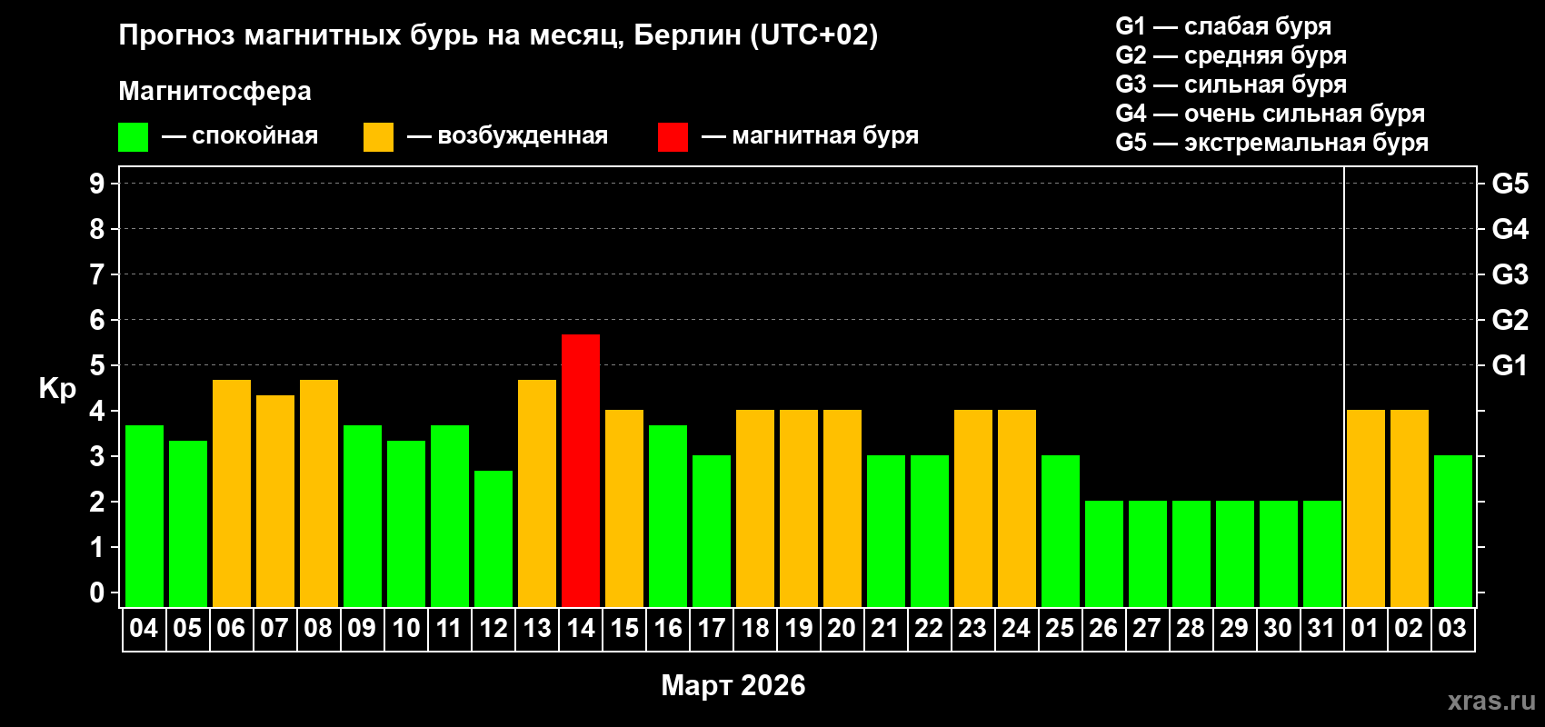 Прогноз максимального суточного геомагнитного индекса&nbsp;Kp на <b>1 месяц</b> (31 день) <b>с 04 марта по 03 апреля 2026 г</b>