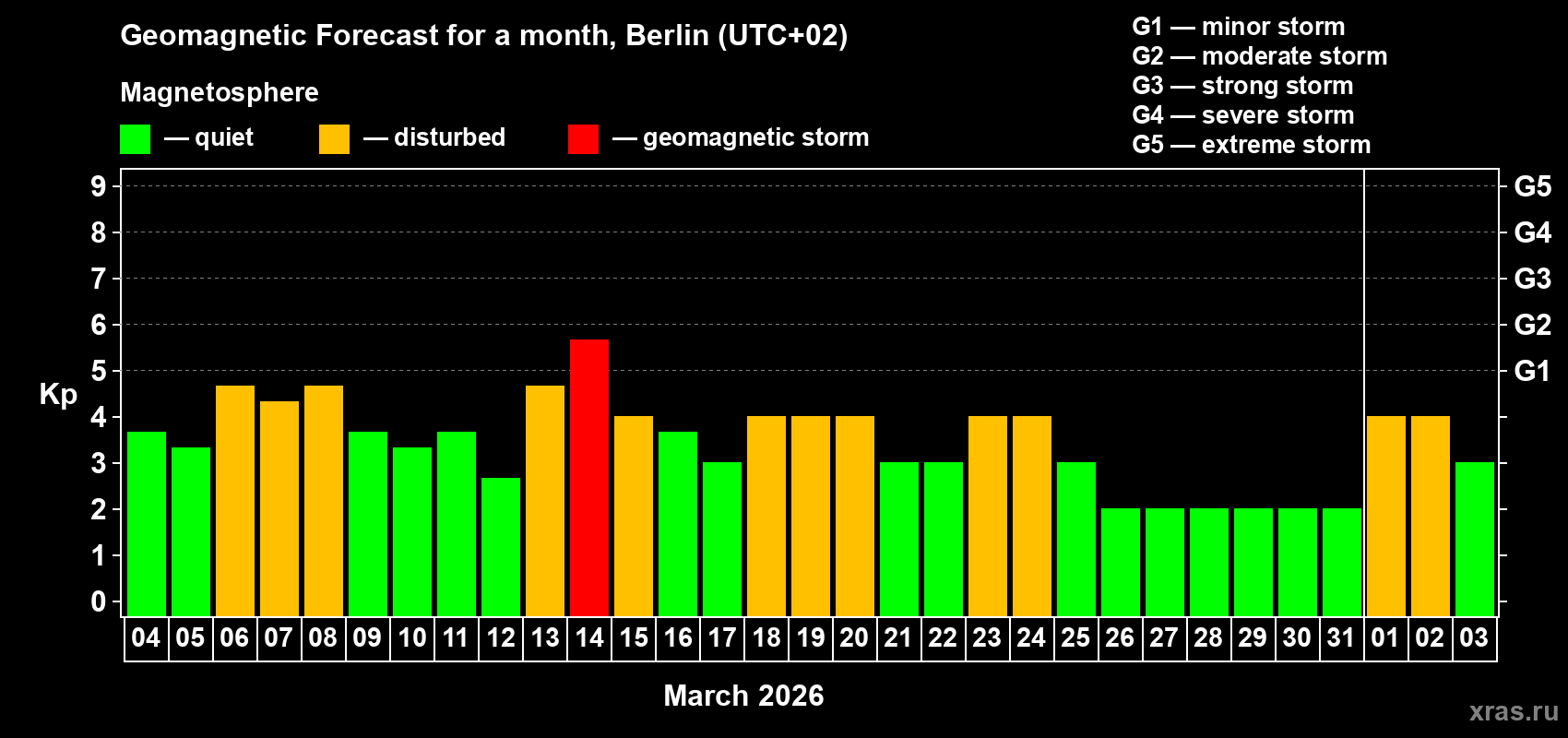 Forecast of the daily maximal value of geomagnetic index&nbsp;Kp for <b>1 month</b> (31 days) <b>from Mar 04, 2026 to Apr 03, 2026</b>