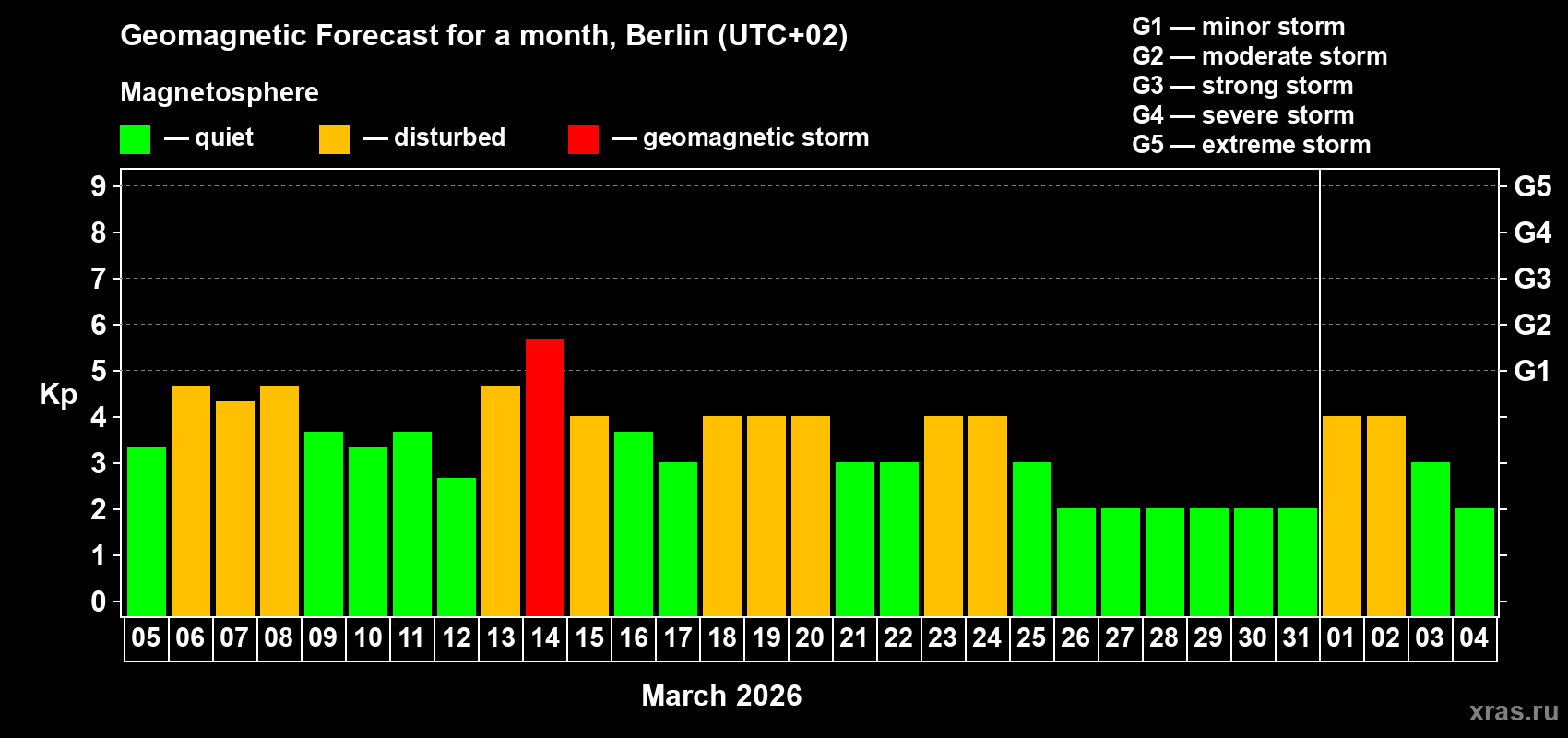 Forecast of the daily maximal value of geomagnetic index&nbsp;Kp for <b>1 month</b> (31 days) <b>from Mar 05, 2026 to Apr 04, 2026</b>