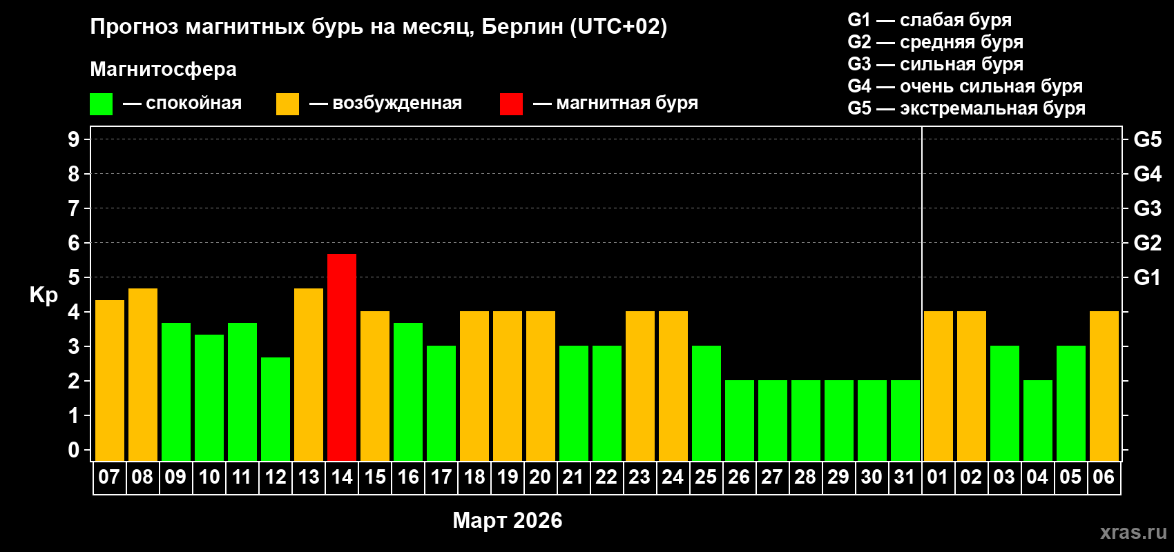 Прогноз максимального суточного геомагнитного индекса&nbsp;Kp на <b>1 месяц</b> (31 день) <b>с 07 марта по 06 апреля 2026 г</b>