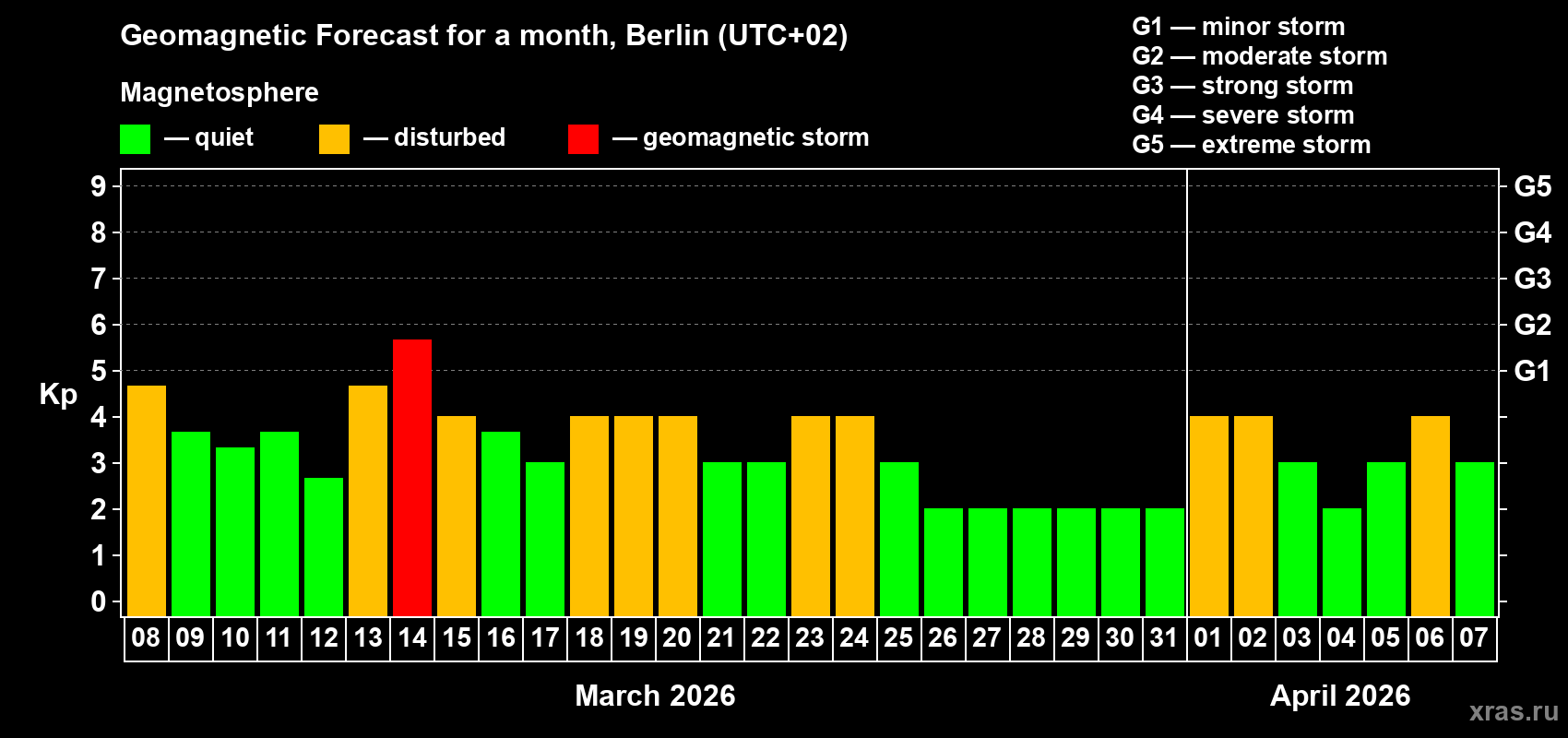 Forecast of the daily maximal value of geomagnetic index&nbsp;Kp for <b>1 month</b> (31 days) <b>from Mar 08, 2026 to Apr 07, 2026</b>