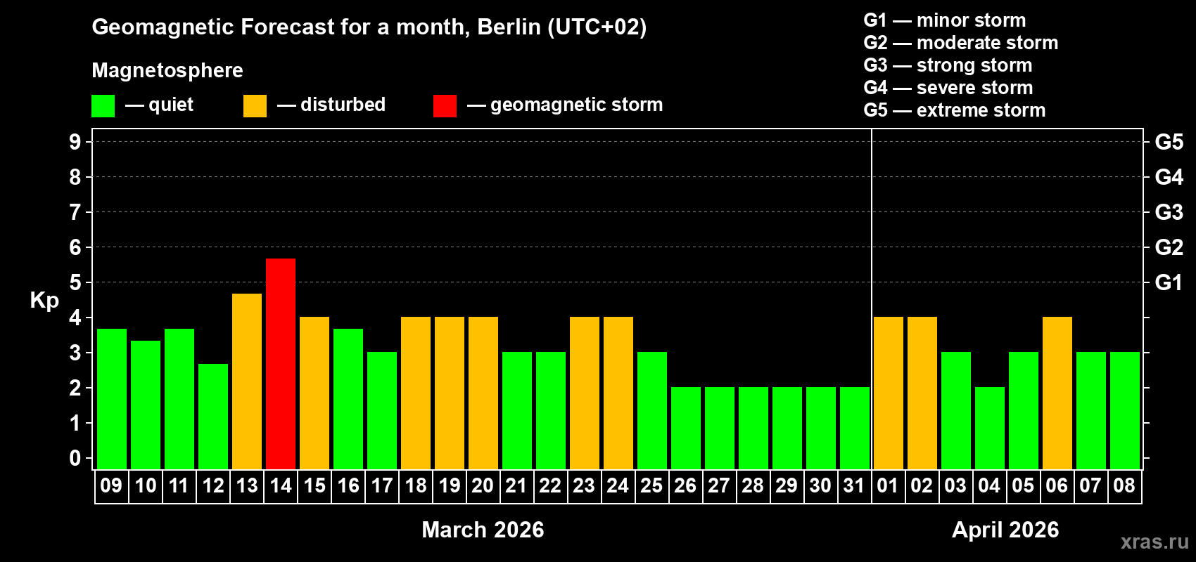 Forecast of the daily maximal value of geomagnetic index&nbsp;Kp for <b>1 month</b> (31 days) <b>from Mar 09, 2026 to Apr 08, 2026</b>