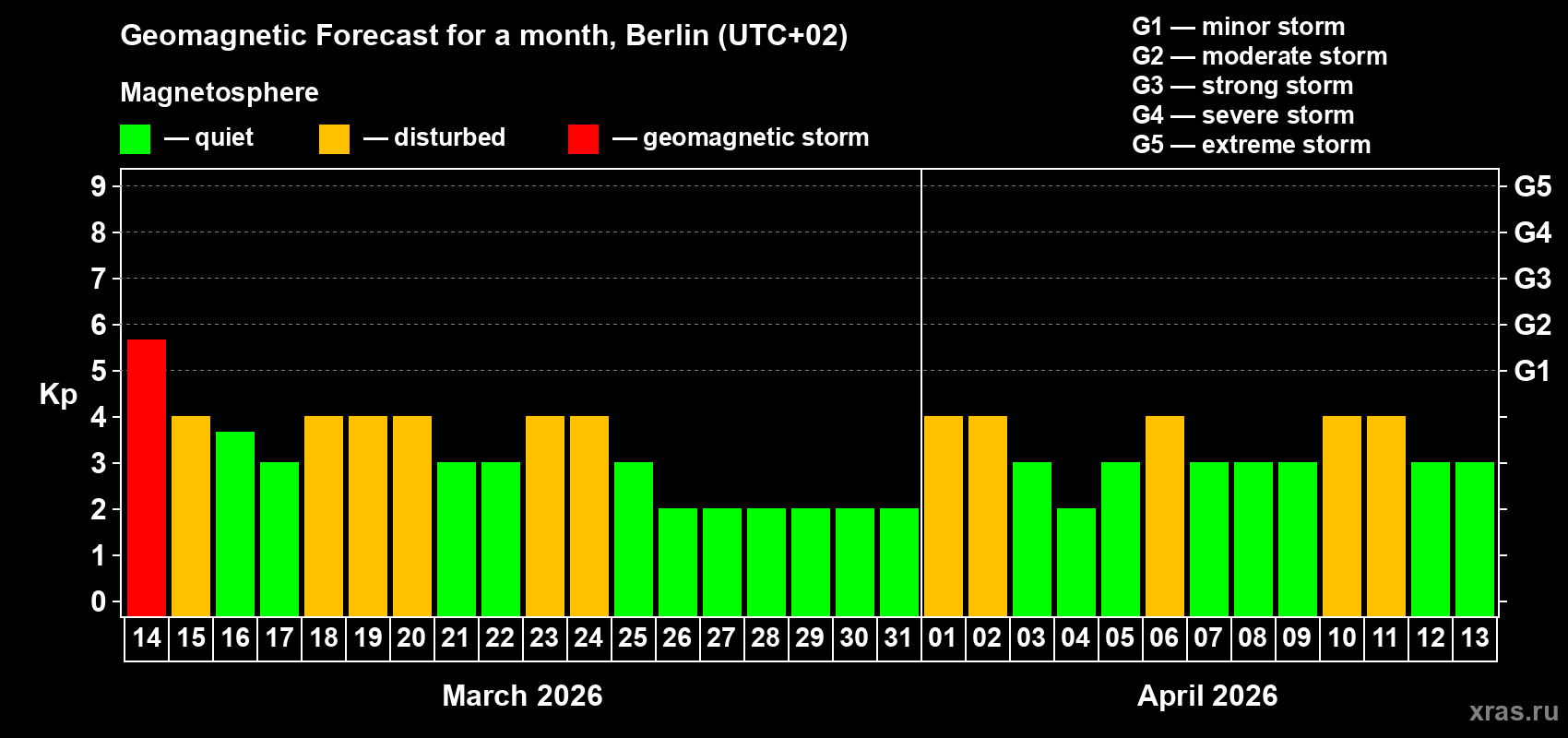 Forecast of the daily maximal value of geomagnetic index&nbsp;Kp for <b>1 month</b> (31 days) <b>from Mar 14, 2026 to Apr 13, 2026</b>