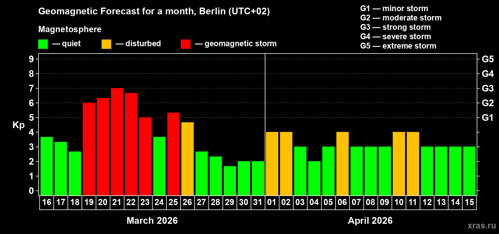 Forecast of the daily maximal value of geomagnetic index&nbsp;Kp for <b>1 month</b> (31 days) <b>from Mar 16, 2026 to Apr 15, 2026</b>